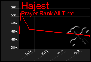 Total Graph of Hajest