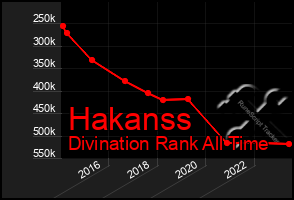 Total Graph of Hakanss