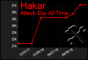 Total Graph of Hakar
