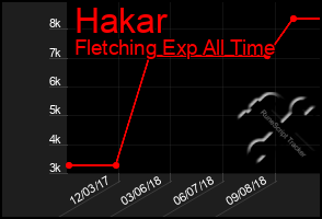 Total Graph of Hakar