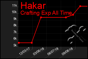 Total Graph of Hakar