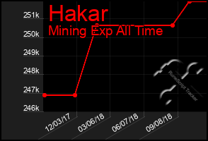 Total Graph of Hakar