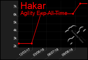 Total Graph of Hakar