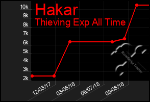 Total Graph of Hakar