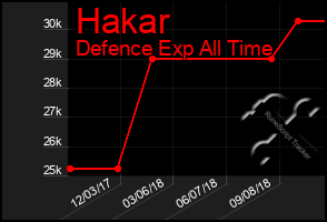 Total Graph of Hakar