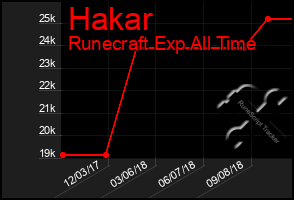 Total Graph of Hakar