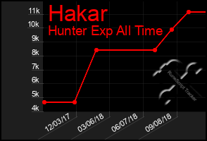Total Graph of Hakar