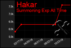 Total Graph of Hakar