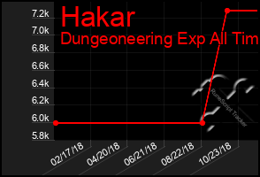 Total Graph of Hakar