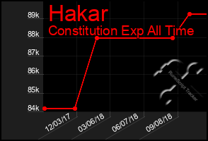 Total Graph of Hakar