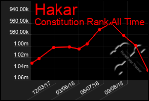 Total Graph of Hakar