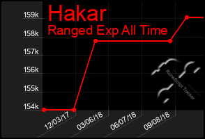 Total Graph of Hakar