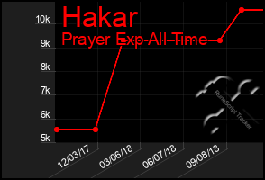 Total Graph of Hakar