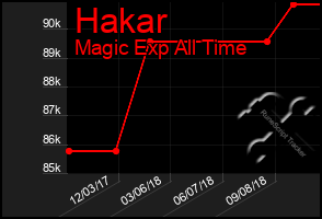 Total Graph of Hakar