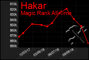 Total Graph of Hakar