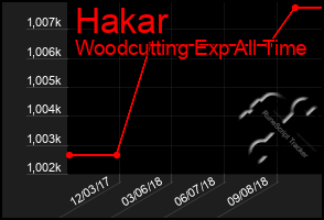 Total Graph of Hakar