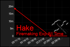 Total Graph of Hake