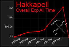 Total Graph of Hakkapell