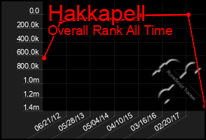 Total Graph of Hakkapell