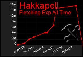 Total Graph of Hakkapell