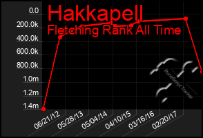 Total Graph of Hakkapell