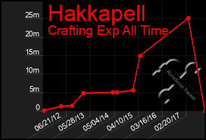 Total Graph of Hakkapell