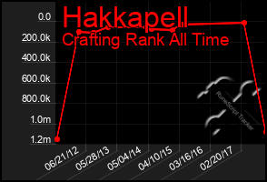 Total Graph of Hakkapell