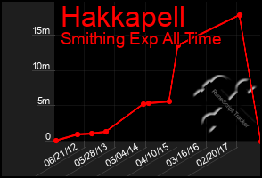 Total Graph of Hakkapell