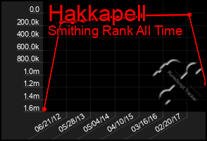 Total Graph of Hakkapell