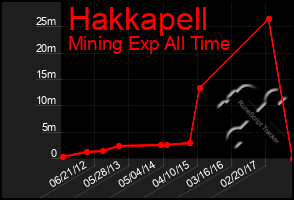 Total Graph of Hakkapell