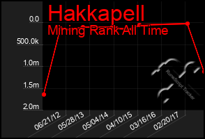 Total Graph of Hakkapell