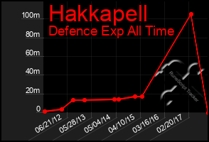 Total Graph of Hakkapell