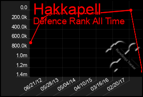 Total Graph of Hakkapell