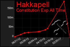 Total Graph of Hakkapell