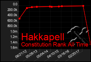 Total Graph of Hakkapell