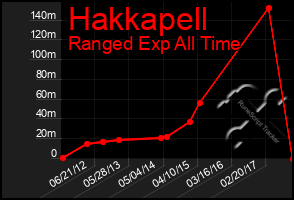 Total Graph of Hakkapell