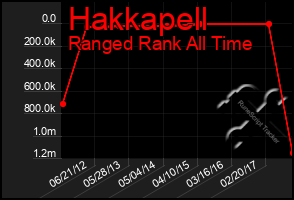 Total Graph of Hakkapell