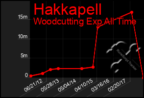 Total Graph of Hakkapell