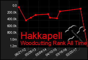 Total Graph of Hakkapell