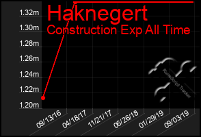 Total Graph of Haknegert