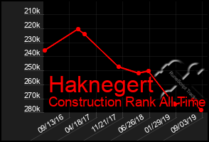 Total Graph of Haknegert