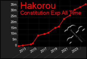 Total Graph of Hakorou