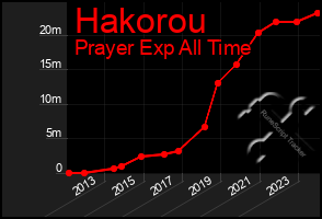 Total Graph of Hakorou