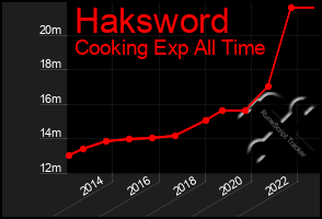 Total Graph of Haksword