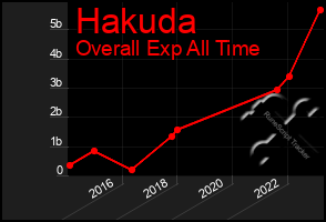 Total Graph of Hakuda