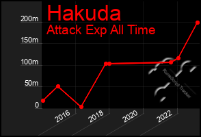 Total Graph of Hakuda