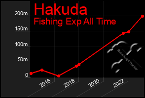 Total Graph of Hakuda