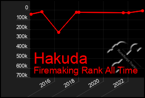 Total Graph of Hakuda