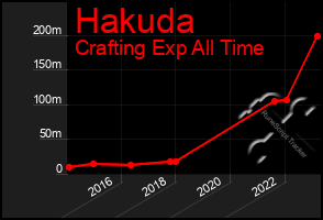 Total Graph of Hakuda