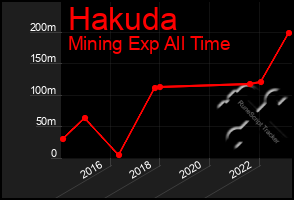 Total Graph of Hakuda